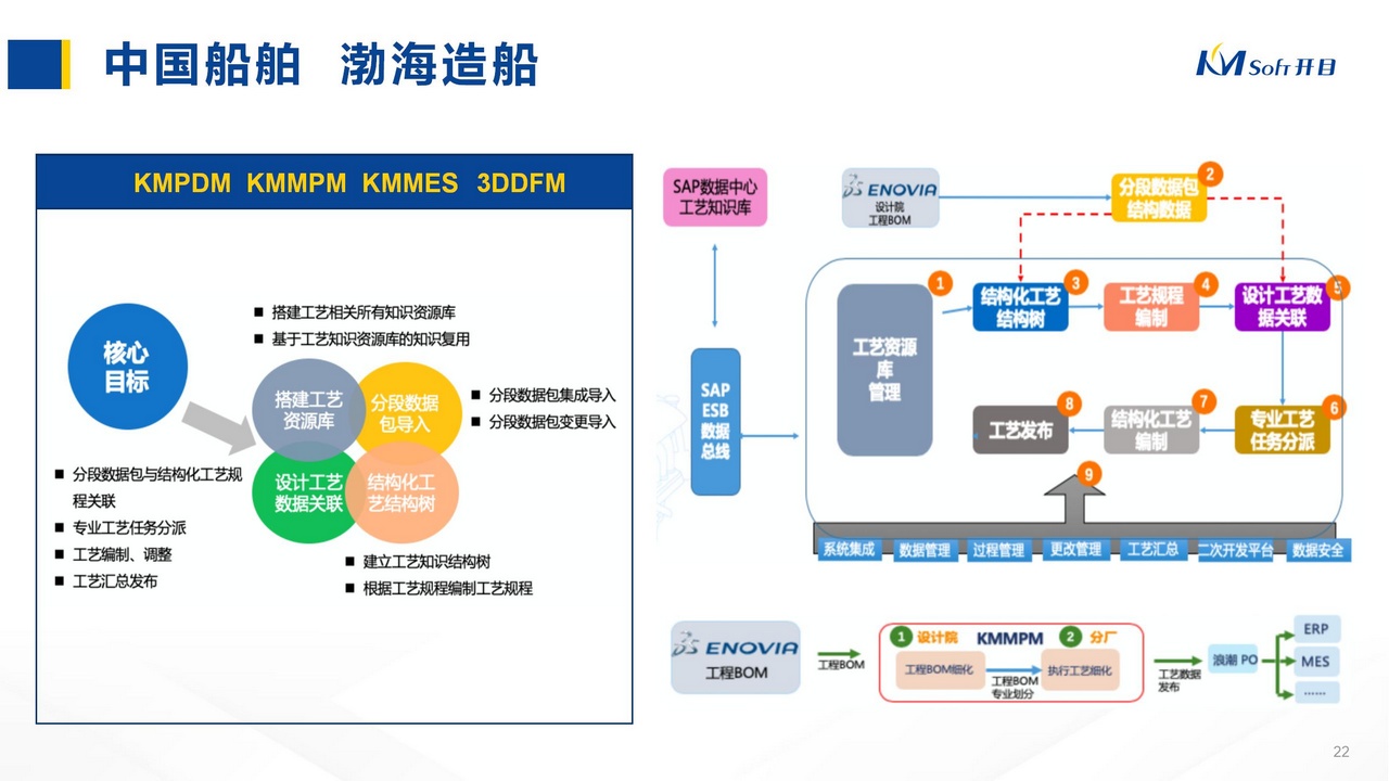 中國船舶  渤海造船 KMPDM  KMMPM  KMMES 3DDFM
